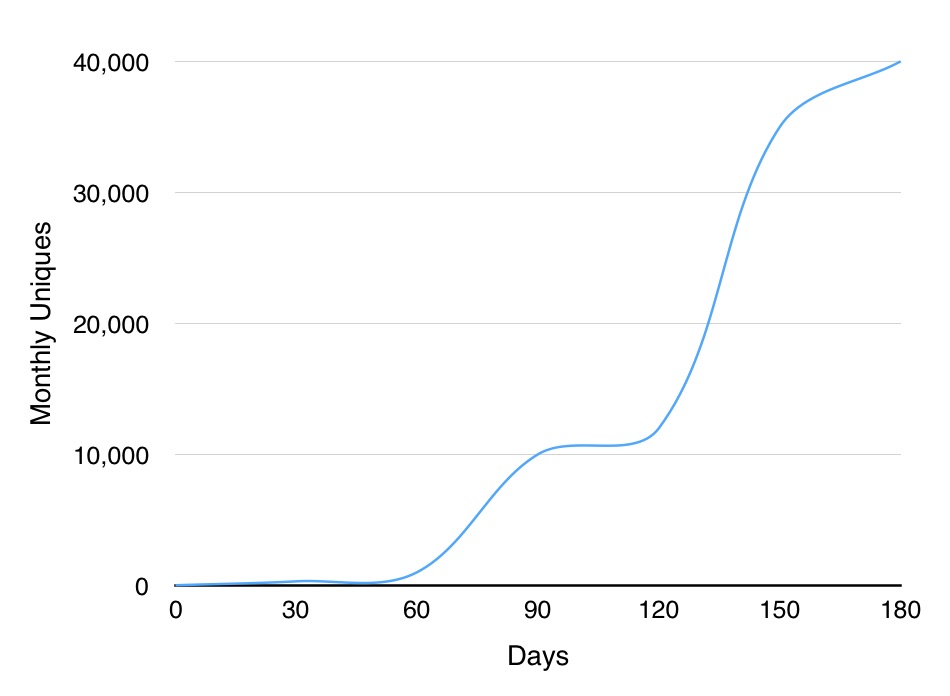 blog traffic graph possibility