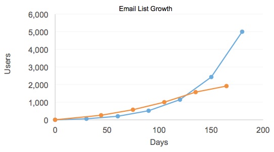 Email List Growth