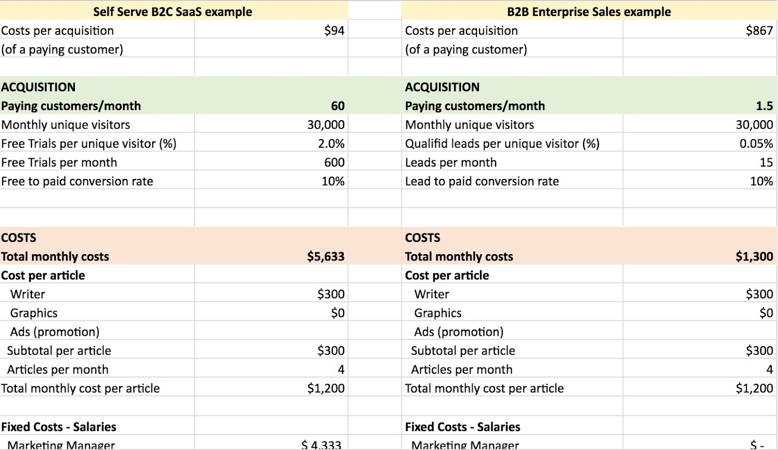 Content marketing CAC spreadsheet model 3