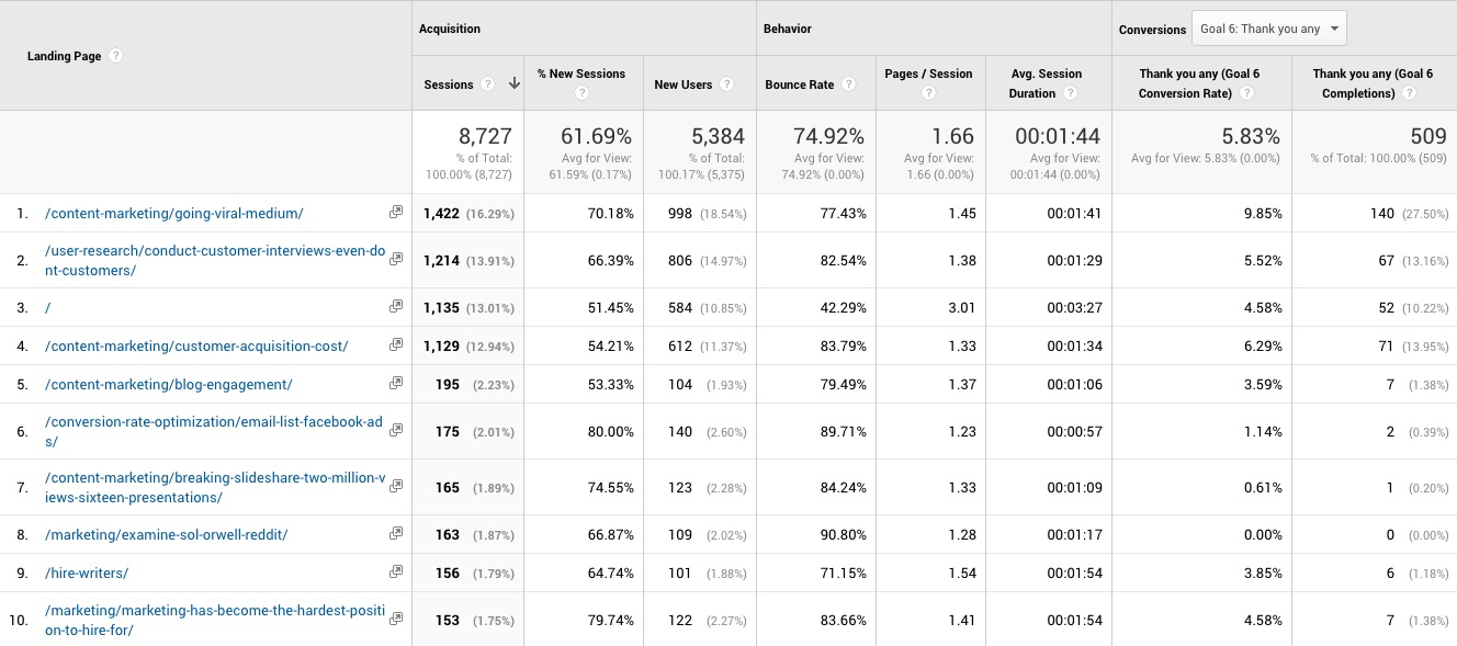 Landing Pages Analytics when you've set up Google Analytics goals