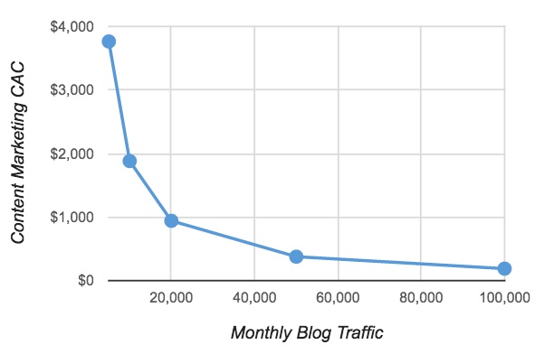 Content Marketing CAC as a function of blog traffic