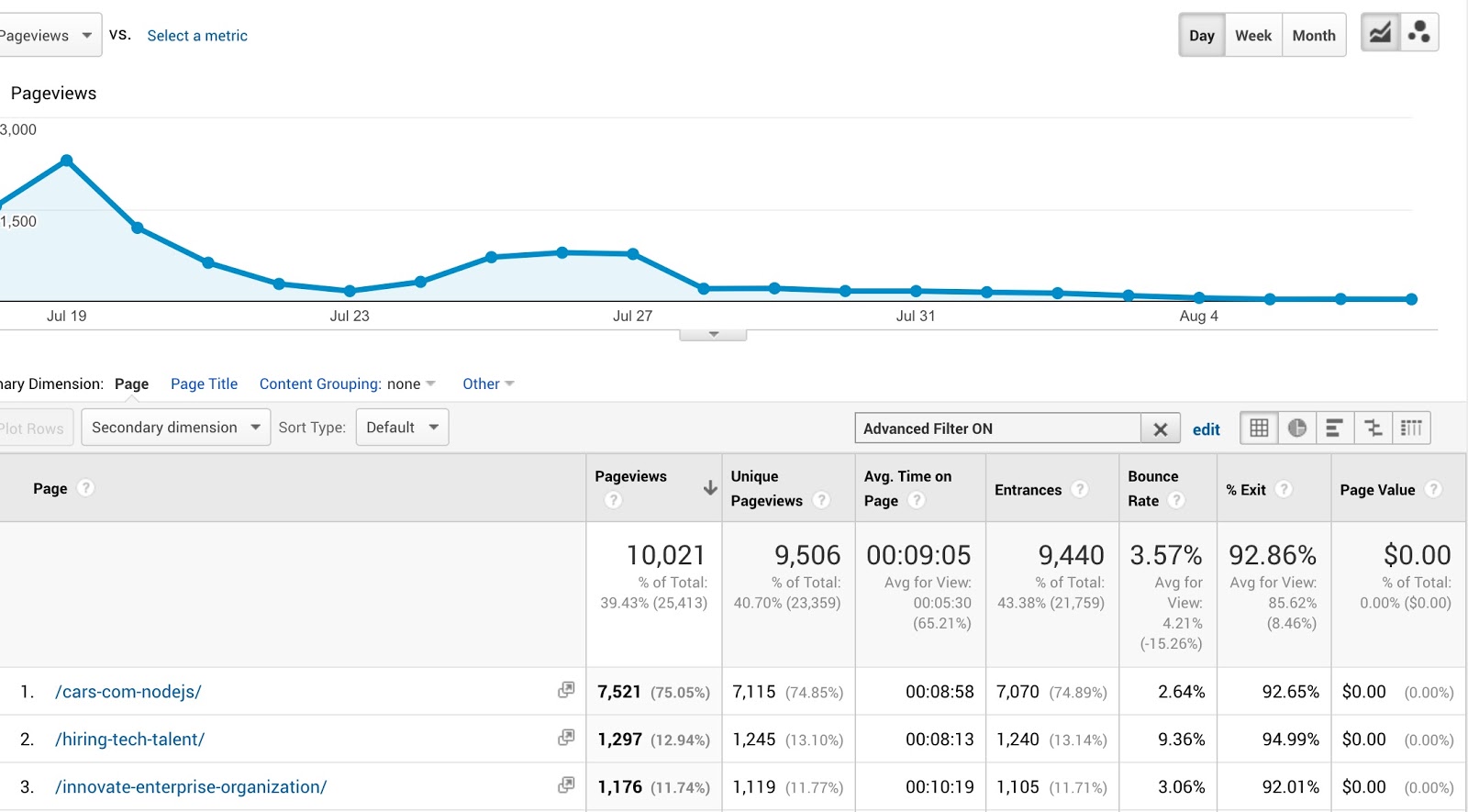 Pages Analytics