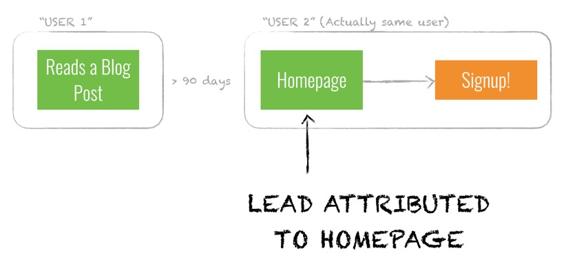 Leads incorrectly get attributed to the homepage