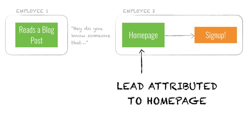 Word of mouth is one of the several ways in which leads can be attributed to the homepage