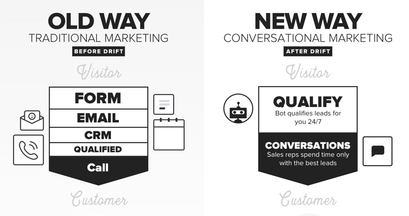 OLD WAY of Traditional Marketing vs the NEW WAY of Conversational Marketing