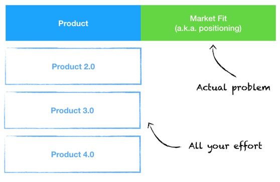 A chart showing Product on the left (with all of your effort) and Market Fit (the actual problem)