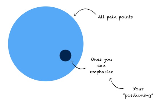 Your Positioning vs. All Pain Points