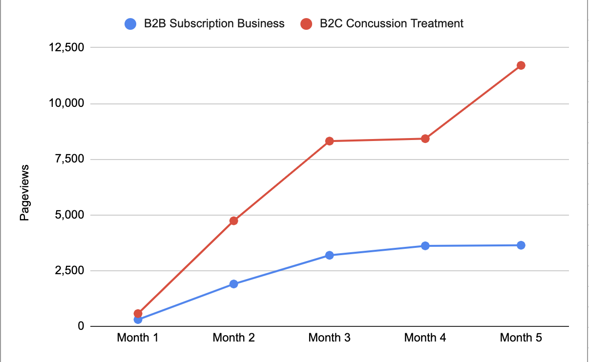 B2B subscription vs b2c service business traffic