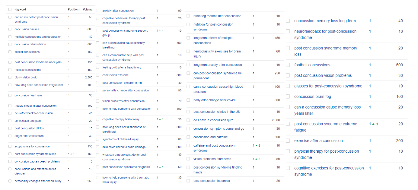 Cognitive FX posts are ranking in the number one spot for 66 keywords.