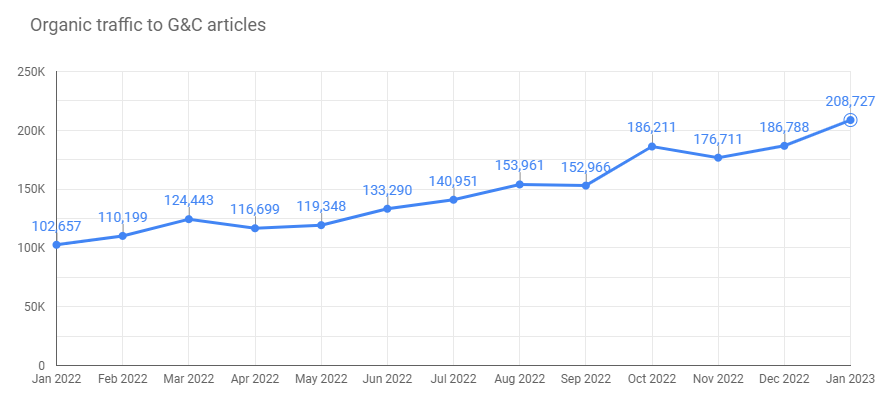 Organic traffic to Grow and Convert articles for January 2023.