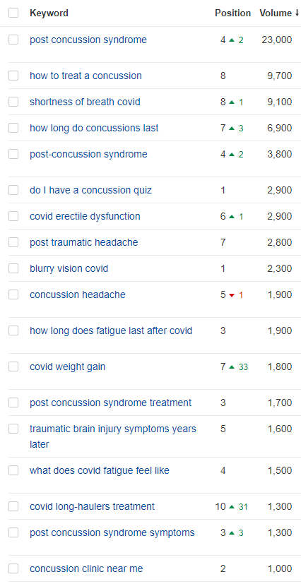 'post concussion syndrome', 'how to treat a concussion' and more. 