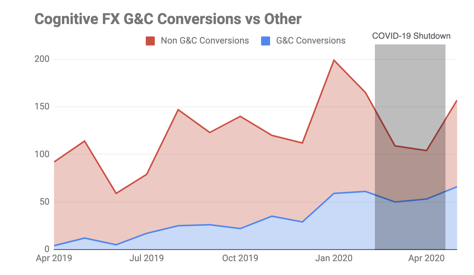 Grow and Convert Conversions vs. other sources