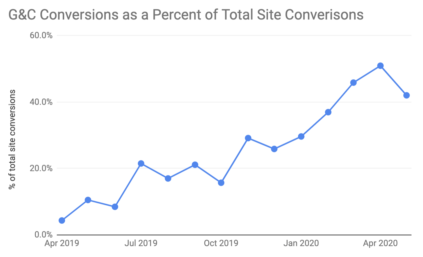 Grow and Convert as a percent of total site conversions