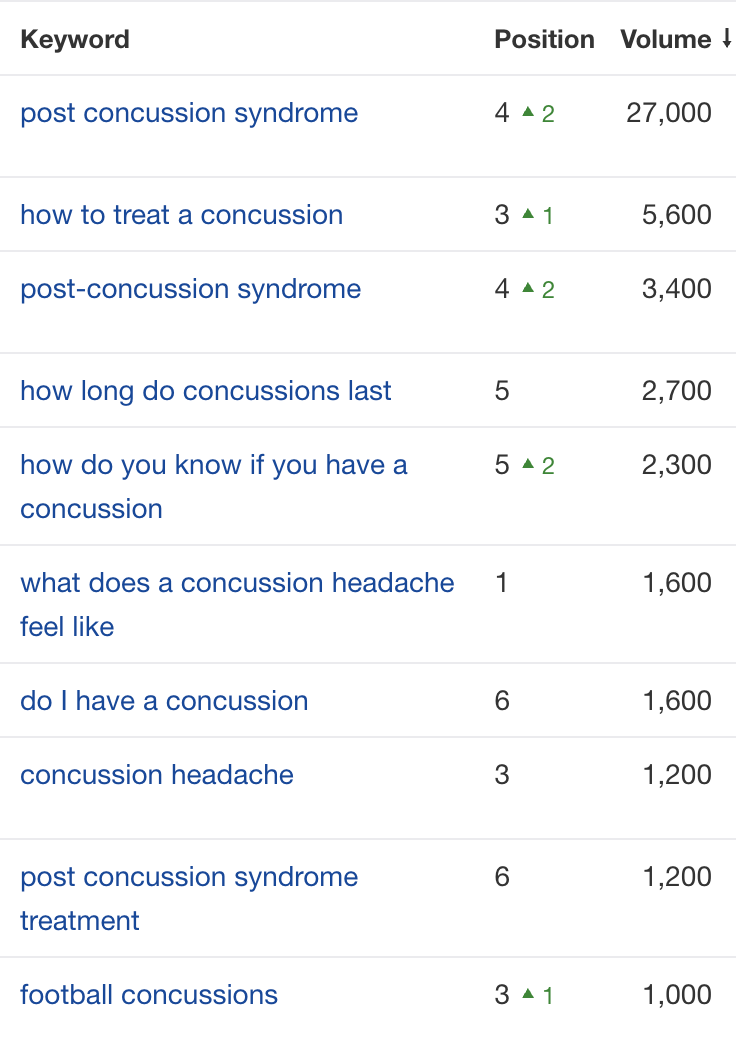 concussion keywords G&C ranks for