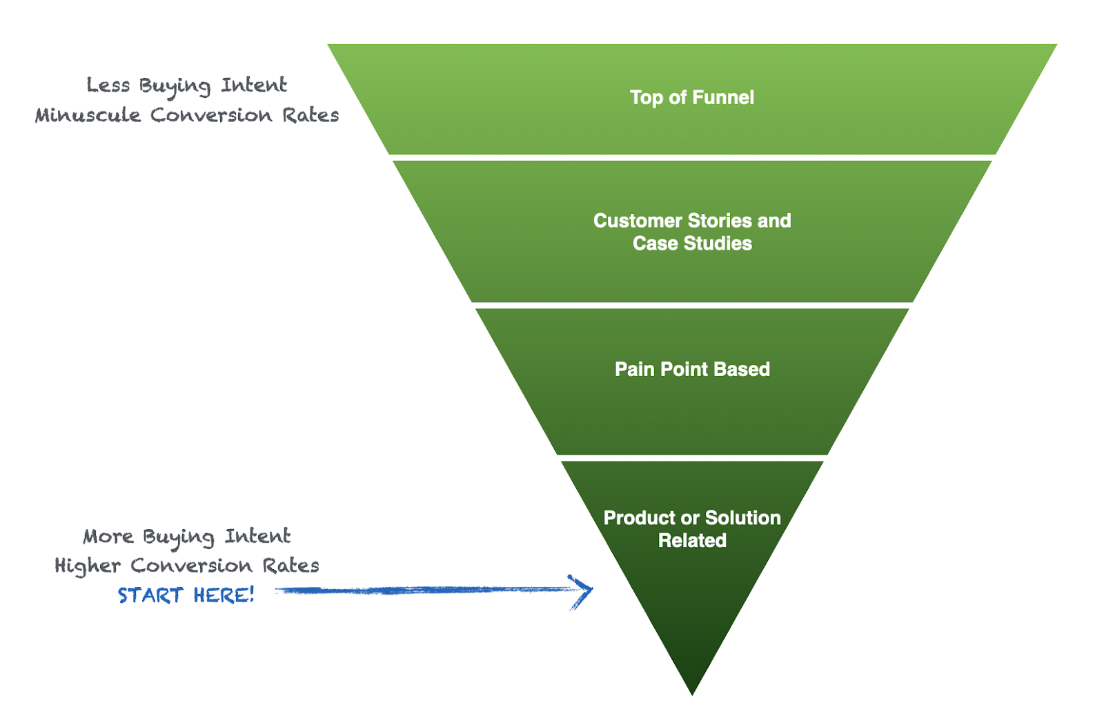 pain point SEO funnel