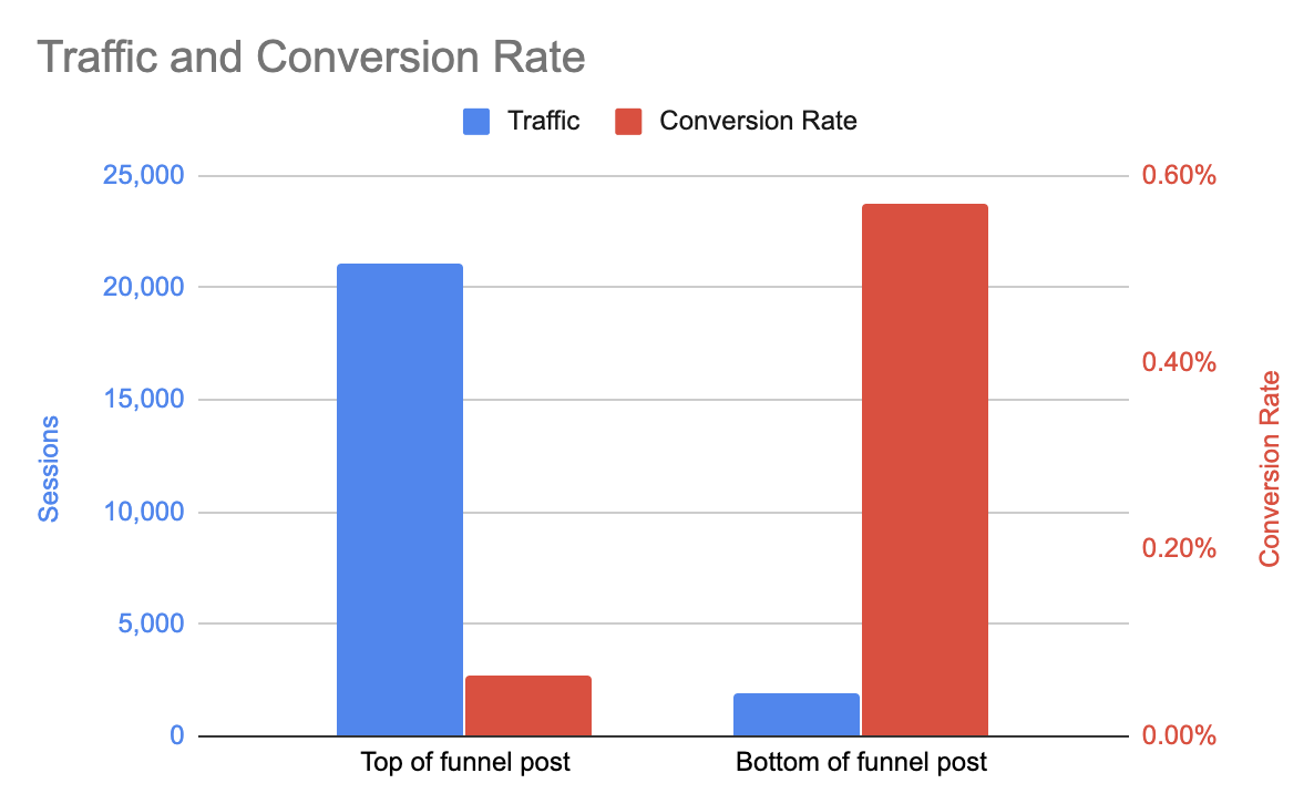 conversion rate top of the funnel and bottom of the funnel blog posts