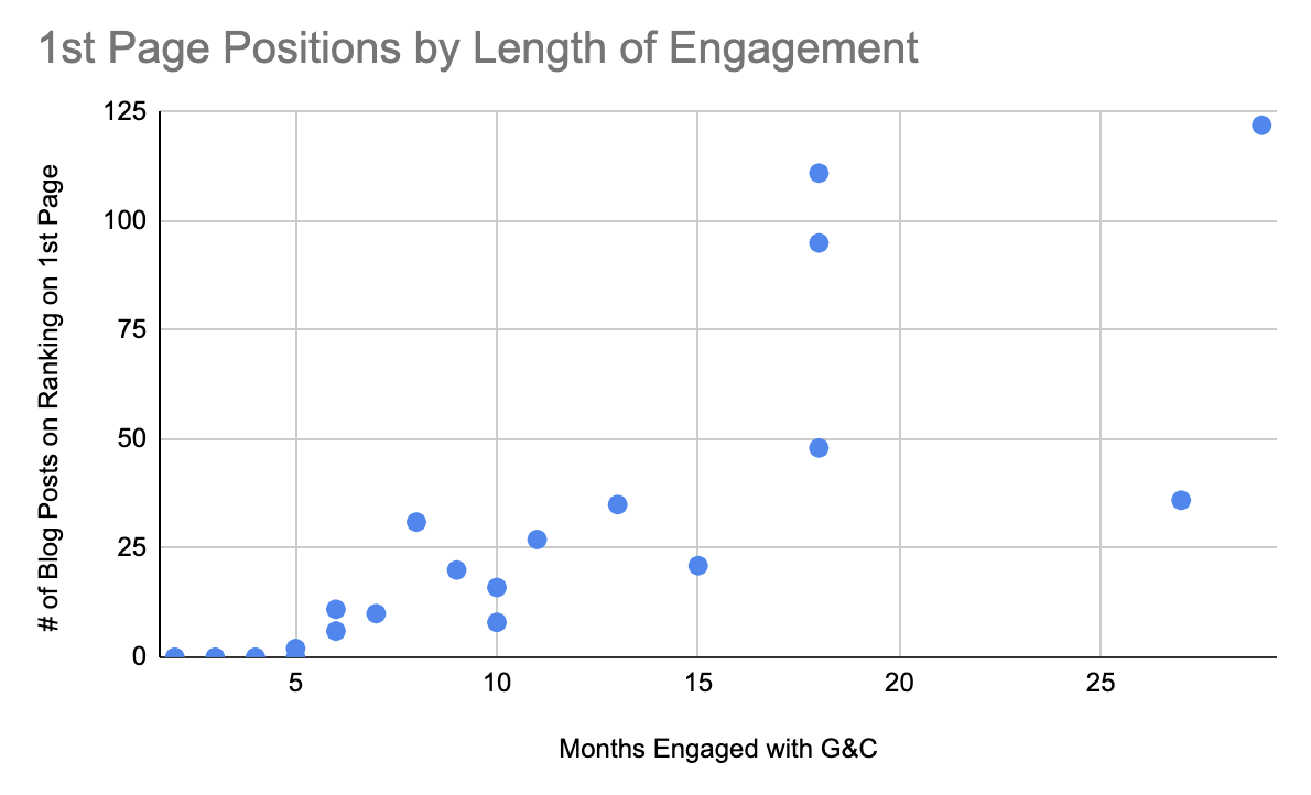 First Page Positions by Length of Engagement