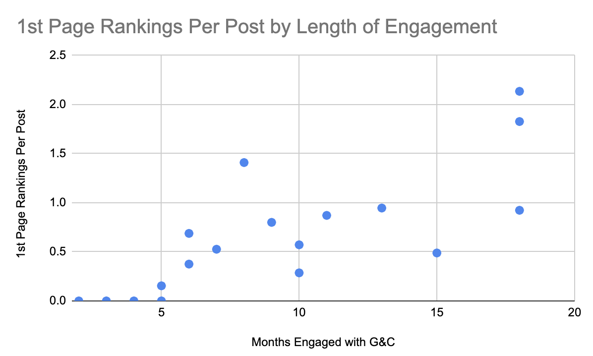 First Page Rankings per Post by Length of Engagement