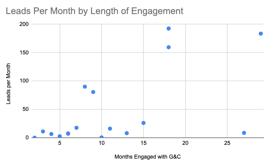 Leads per Month by Length of Engagement