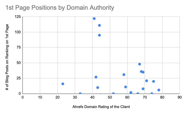 rankings on page 1 by domain rating