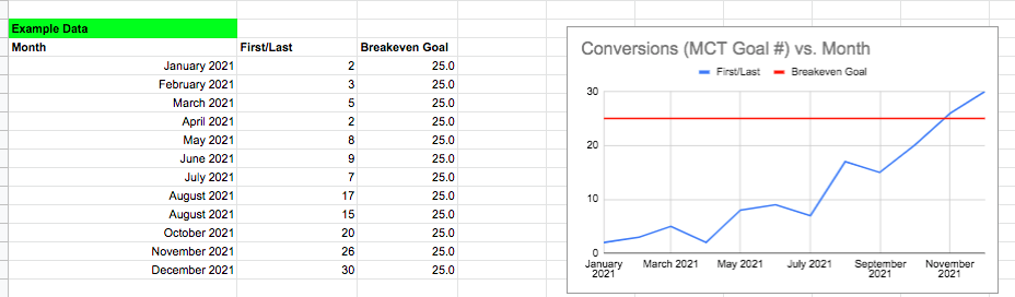 Example Data and Conversions vs Month