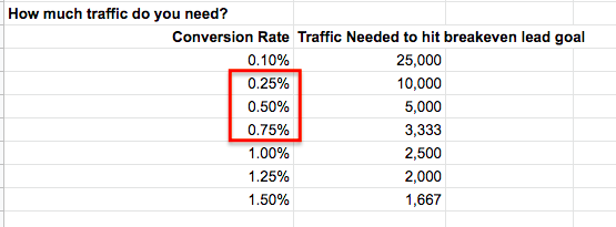 Measuring Content Marketing ROI: How much traffic do you need? (Conversion Rate/ Traffic Needed to Hit Breakeven Lead Goal)