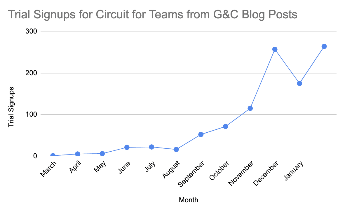 Trial Signups for Circuit for Teams from G&C Blog Posts