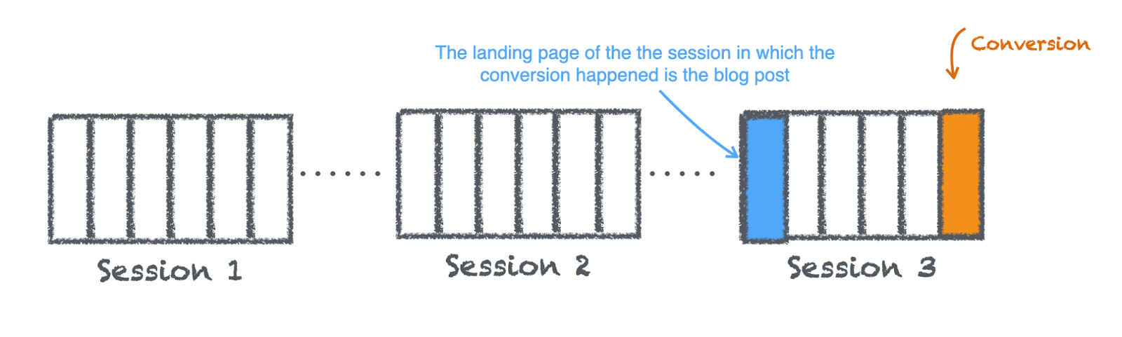 The landing page of the session in which the conversion happened in the blog post vs the conversion.