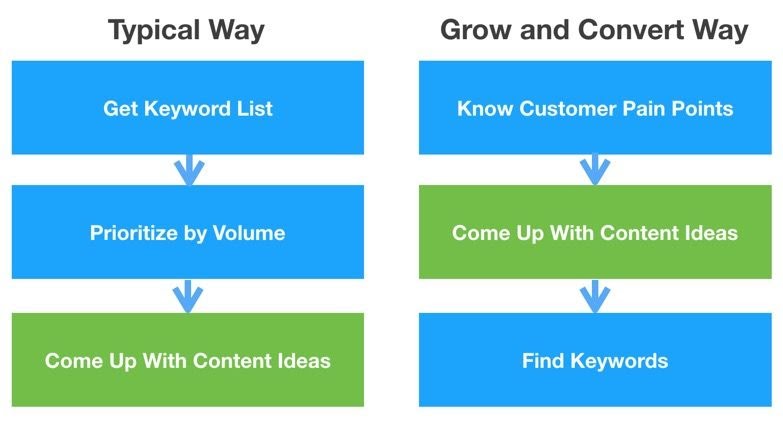 The typical content marketing way vs The Grow and Convert Way: Know Customer Pain Points, Come Up with Content Ideas, Find Keywords