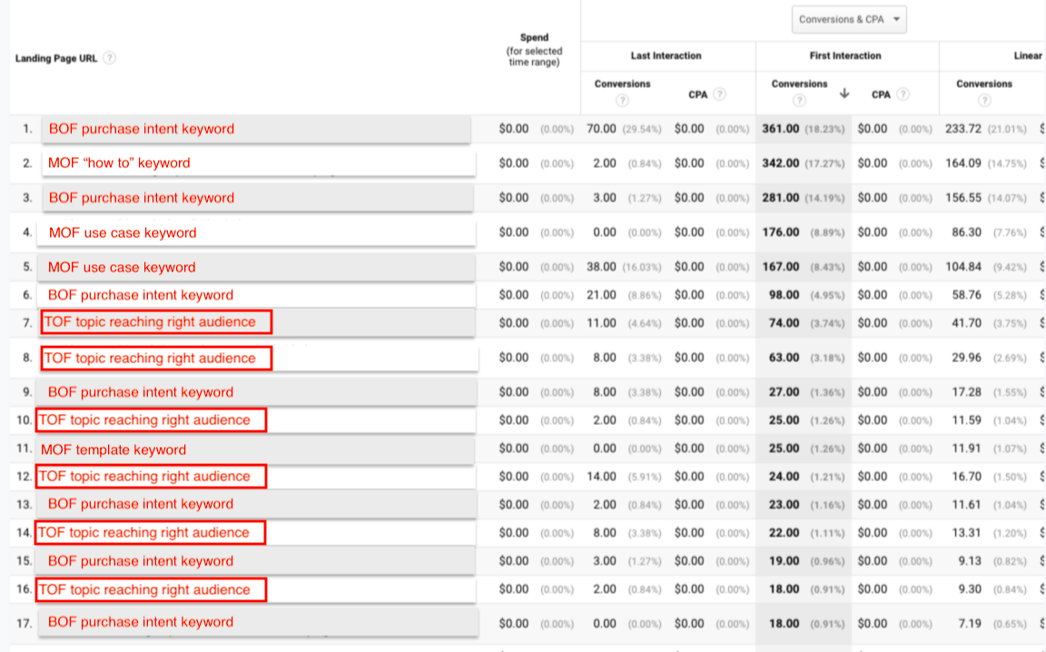 TOF topic reaching the right audience and conversions in Google Analytics