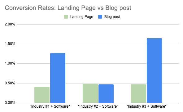 Conversion Rates: Landing Page vs Blog Post for Industry + Software
