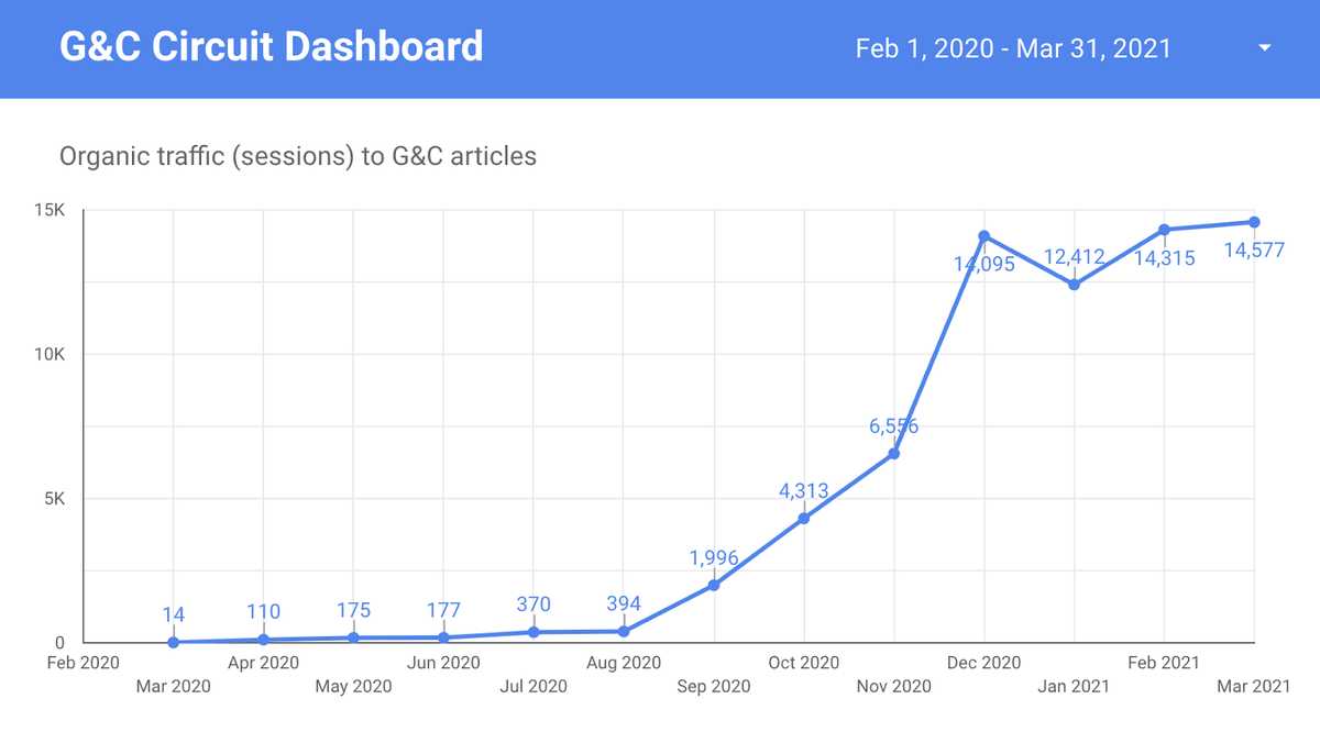 Organic traffic to G&C articles for Circuit