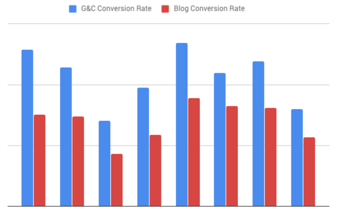 G&C Conversion Rate vs Blog Conversion Rate for Leadfeeder