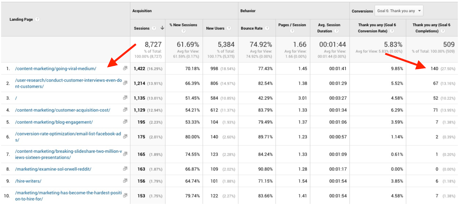 Conversion tracking example as covered in the Grow and Convert B2B Content Marketing Course