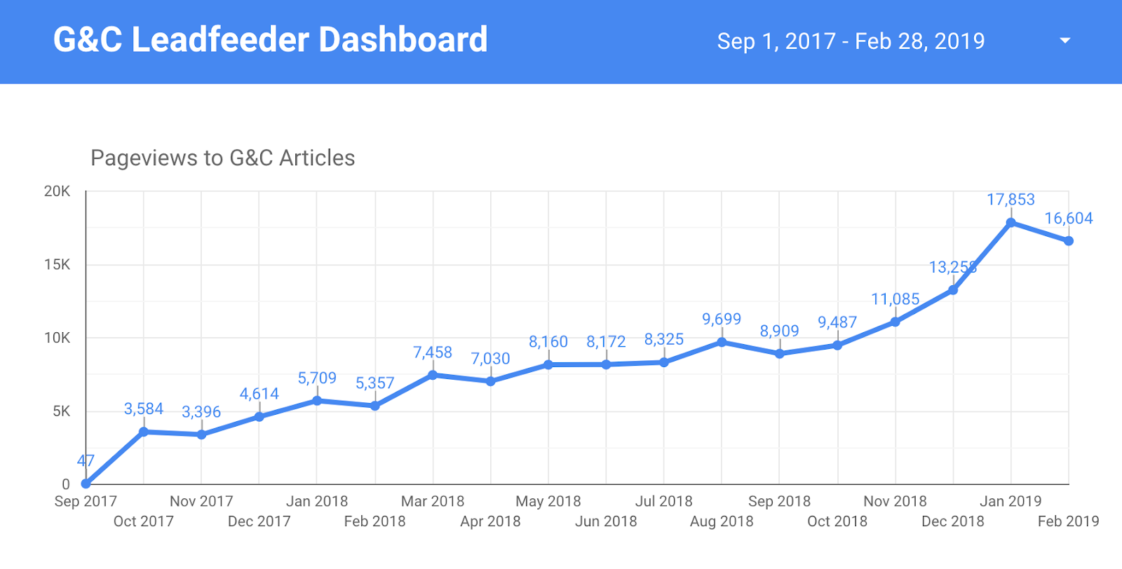 Pageviews to G&C articles for Leadfeeder