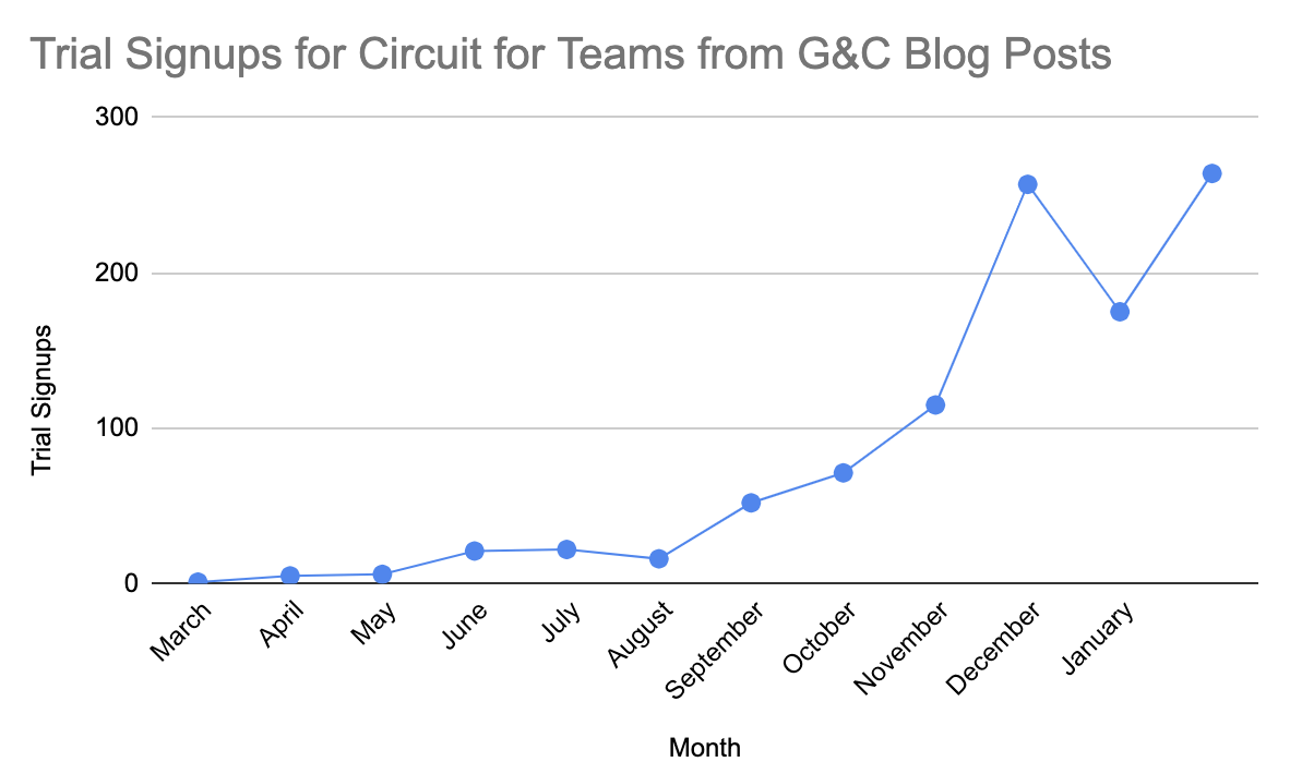 Trial signups for Circuit Blog Posts created by G&C