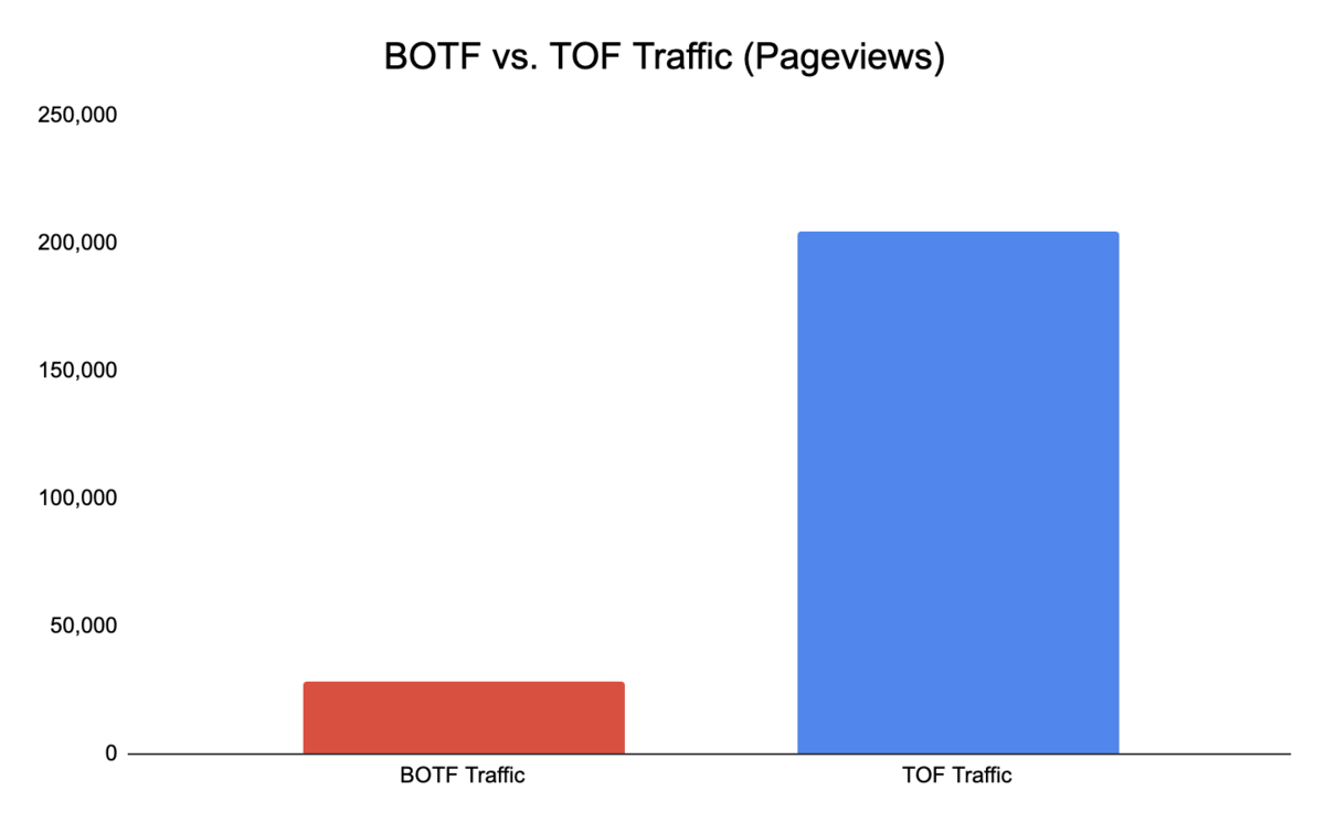 BOTF vs. TOF traffic