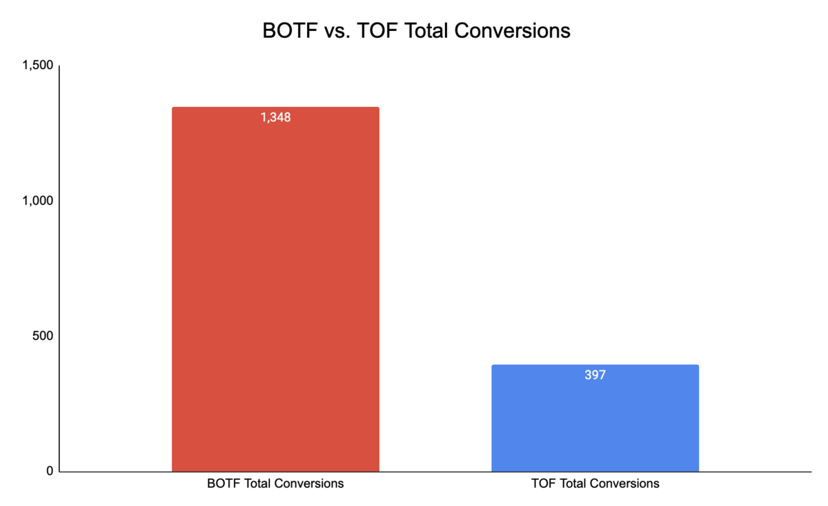 BOTF vs. TOF total conversions