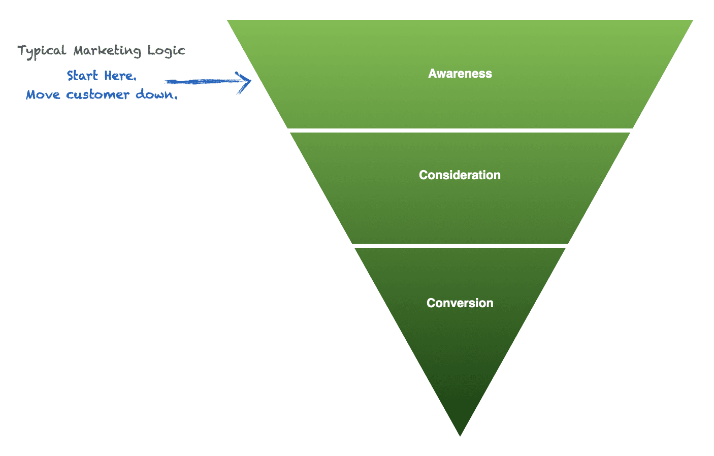 The typical approach to B2C content marketing: Awareness, Consideration, Conversion - Start at the top of the funnel and move customer down.