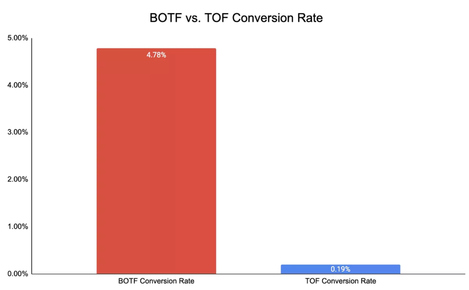 BOTF vs TOF Conversion Rate: 4.78% vs 0.19%