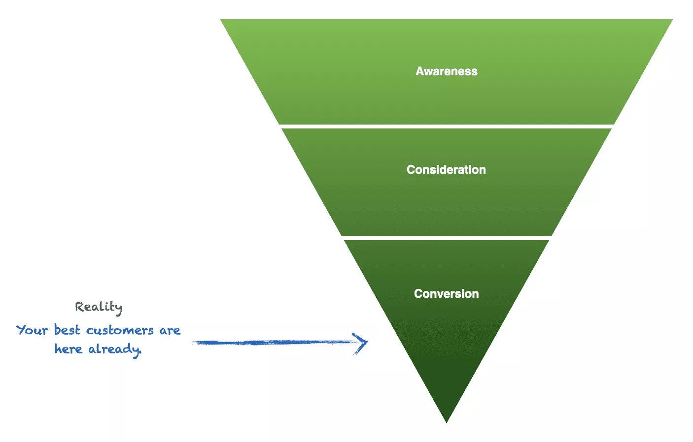 Top Of Funnel, Middle of Funnel, and Bottom of Funnel Content: Awareness, Consideration, and Conversion; Reality is that your best customers are already at the bottom of the funnel.