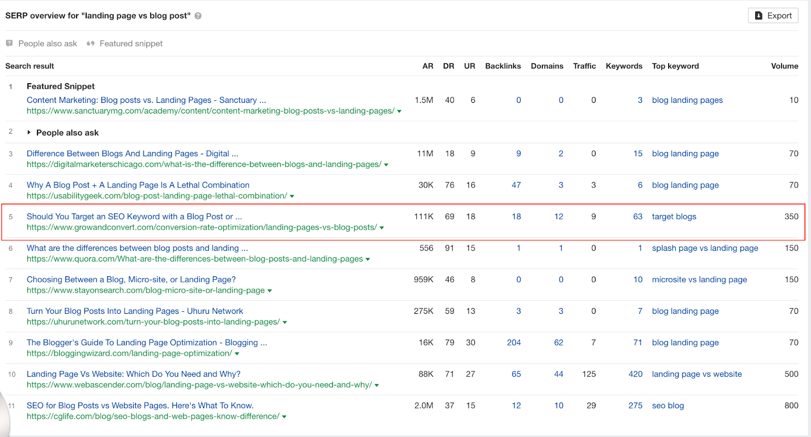 SERP Overview for "Landing Page vs Blog Post"