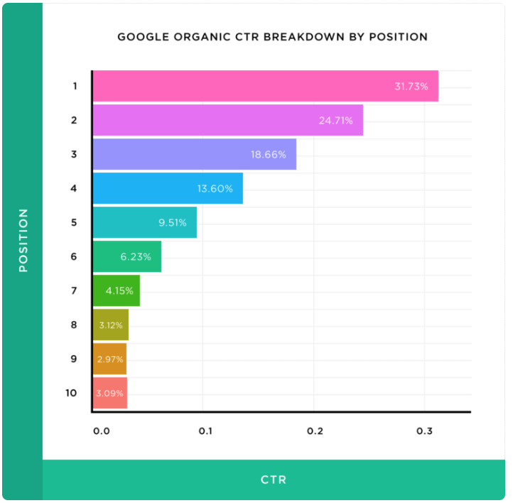 Google Organic CTR Breakdown by Position