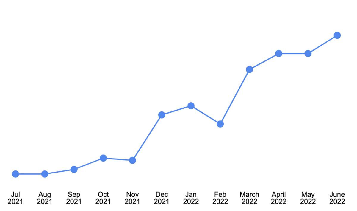 Growth chart for Rainforest conversions. 