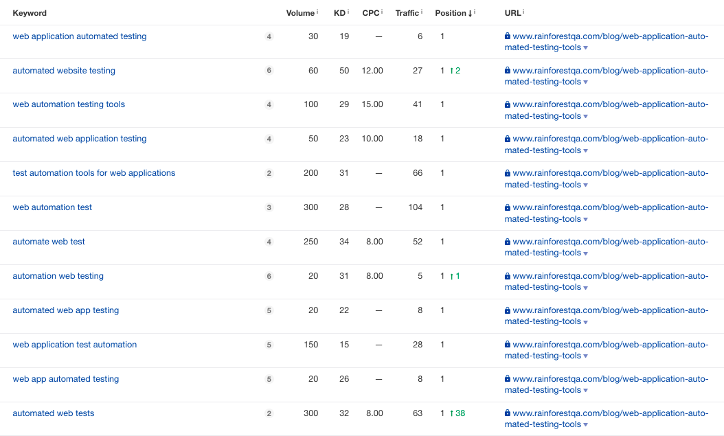 Twelve articles ranking number for given keyword. 