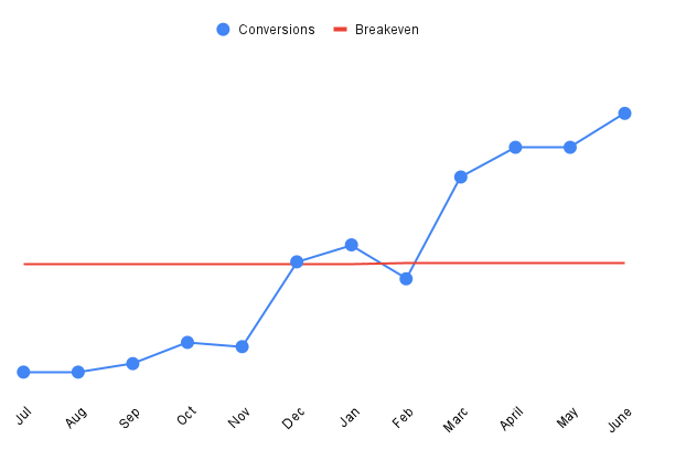 Rainforest conversion chart with breakeven line. 