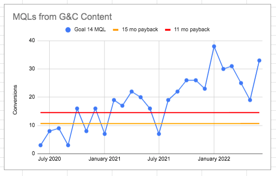 MQLs from G&C Content: Conversions Over Time