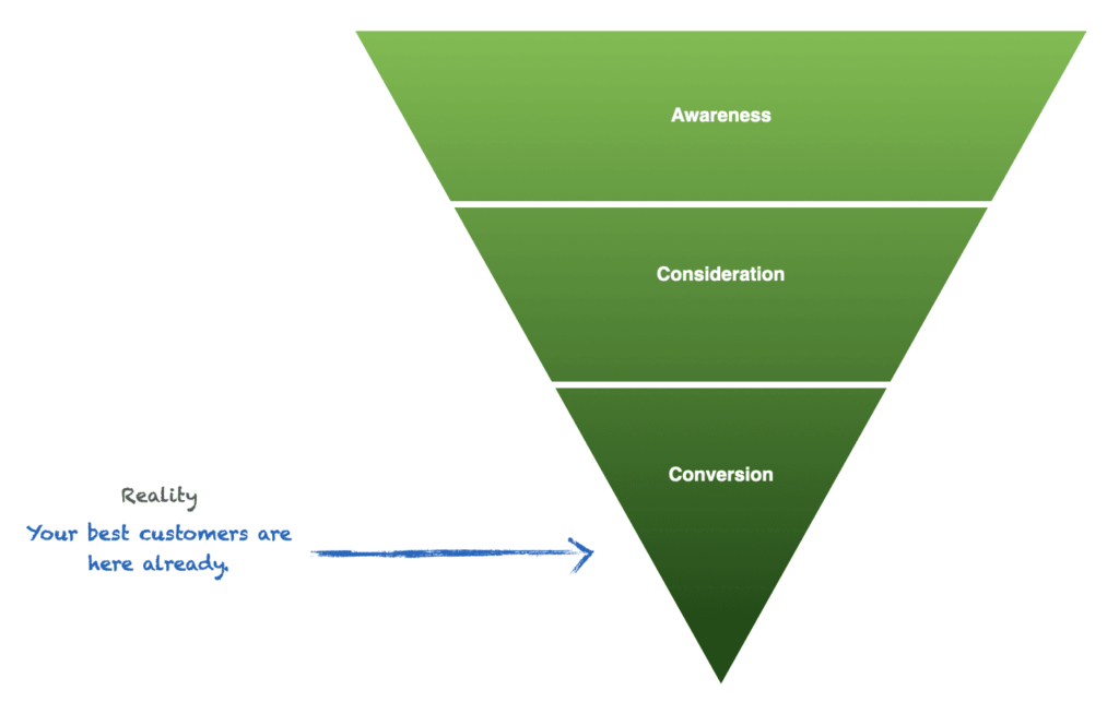 Grow and Convert's B2B content marketing agency strategy - Top of Funnel vs Bottom of Funnel: Awareness, Consideration, Conversion