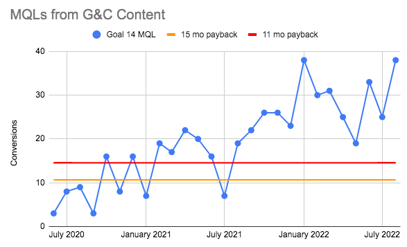  SaaS content marketing agency results from Grow & Convert: MQLs from G&C Content
