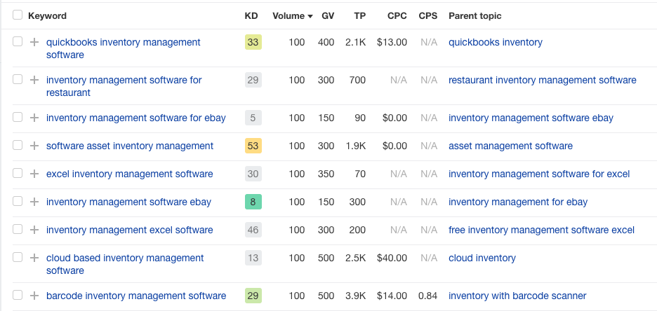 Ahrefs report showing a handful of BOTF keywords